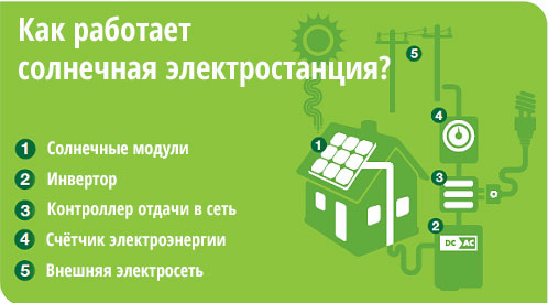 Как работает сетевая солнечная электростанция?